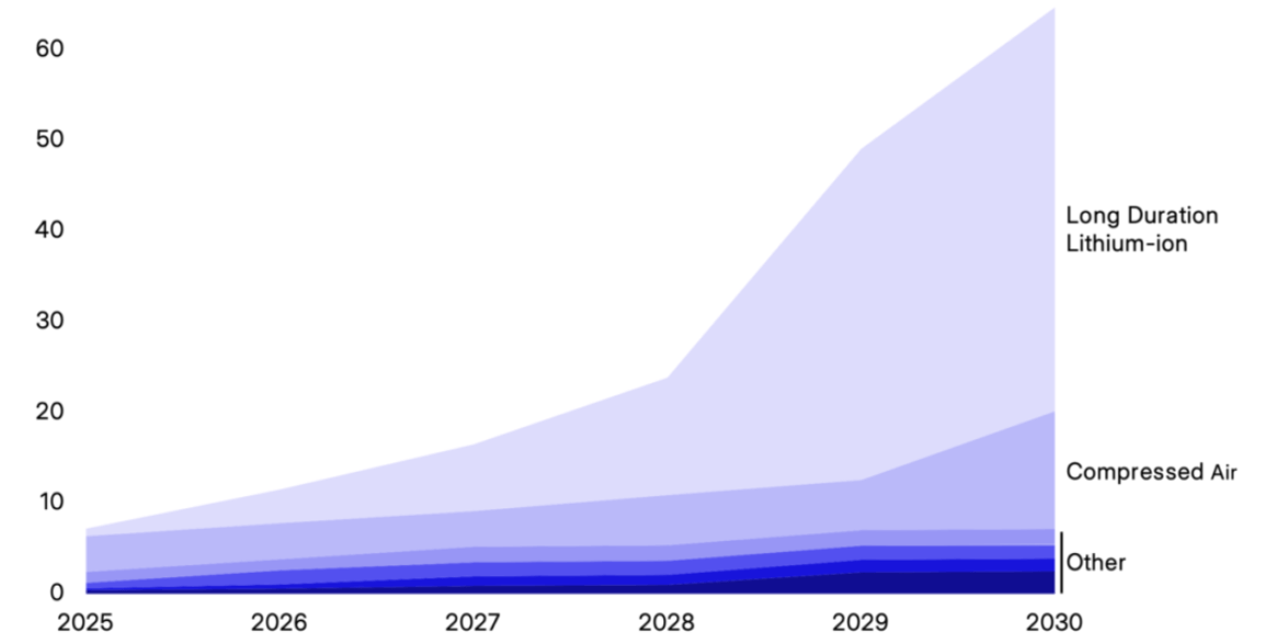 Lithium-ion is long-duration energy storage (LDES)