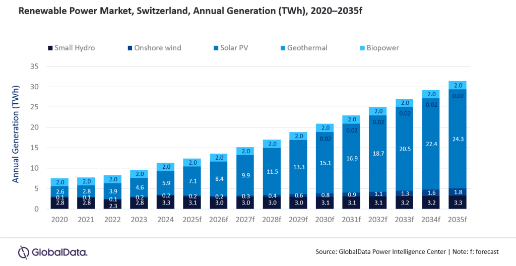Switzerland’s renewable power generation to reach 31.4TWh in 2035, forecasts GlobalData