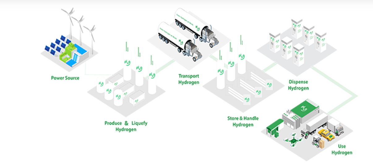 Plug Power’s Georgia Hydrogen Plant Sets U.S. Production Mark